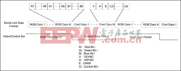 图2. 串行链路的视频数据和控制数据格式