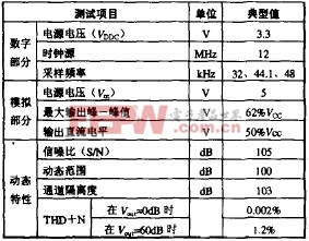 usb接口的声卡设计