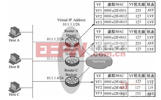 負(fù)載均衡模式下的虛擬轉(zhuǎn)發(fā)器