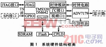 TMS320DM642的視頻實時處理和顯示系統(tǒng)的設計