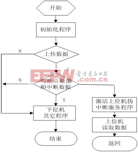 上傳數(shù)據(jù)流程圖