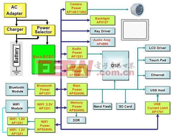 图1：ARM架构的上网本供电结构。