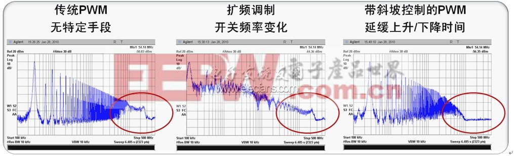 图2：降低EMI的不同技术