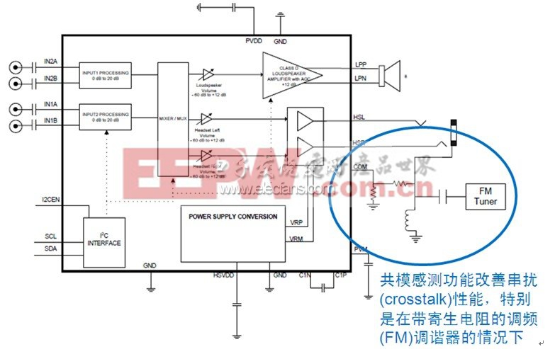 圖6：帶共模感測(cè)功能的D類音頻管理集成電路NCP2705框圖