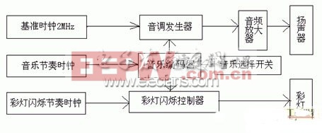 基于CPLD的MIDI播放器设计