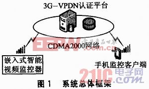 基于CDMA2000-VPDN的视频监控系统设计