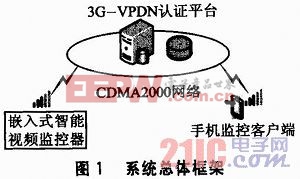 基于CDMA2000-VPDN的視頻監(jiān)控系統(tǒng)設(shè)計