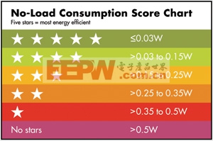 能夠滿足 30mW 待機(jī)功耗要求的實(shí)用手機(jī)充電器解決方案