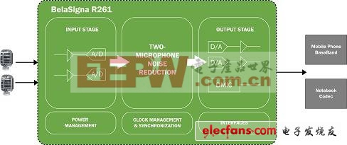 BelaSigna R261 高性能语音捕获SoC功能架构图