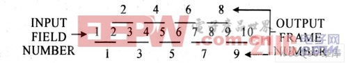 場混合法實(shí)現(xiàn)隔行逐行變換