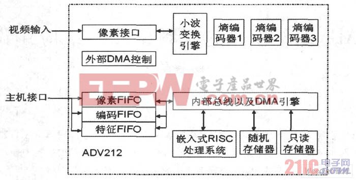 ADV212的內部功能結構圖