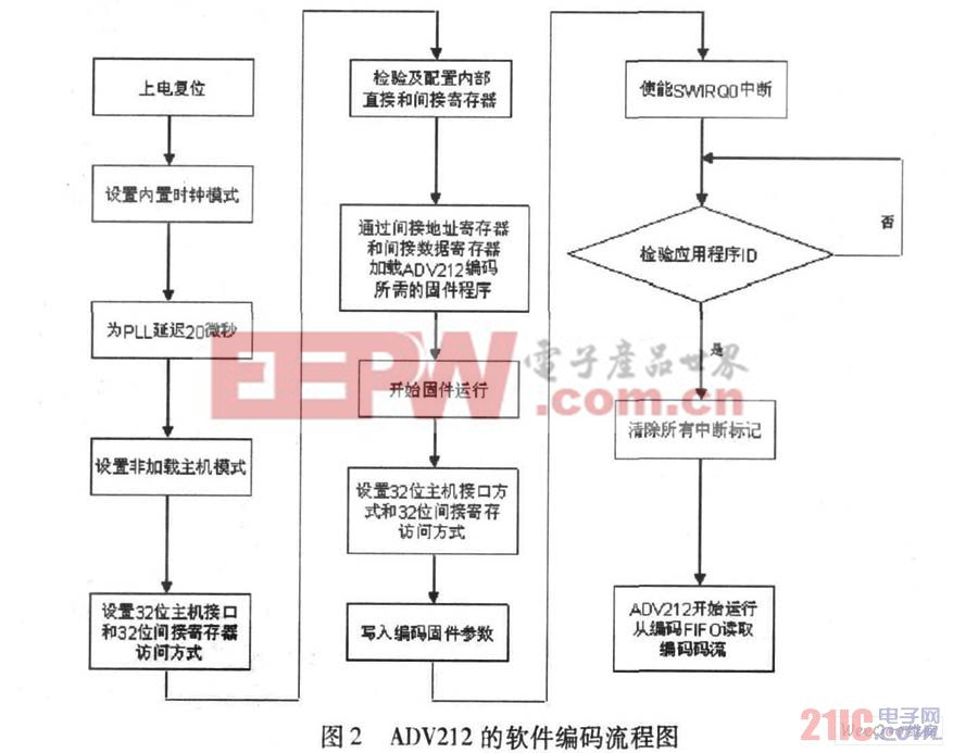 ADV212程序編碼流程