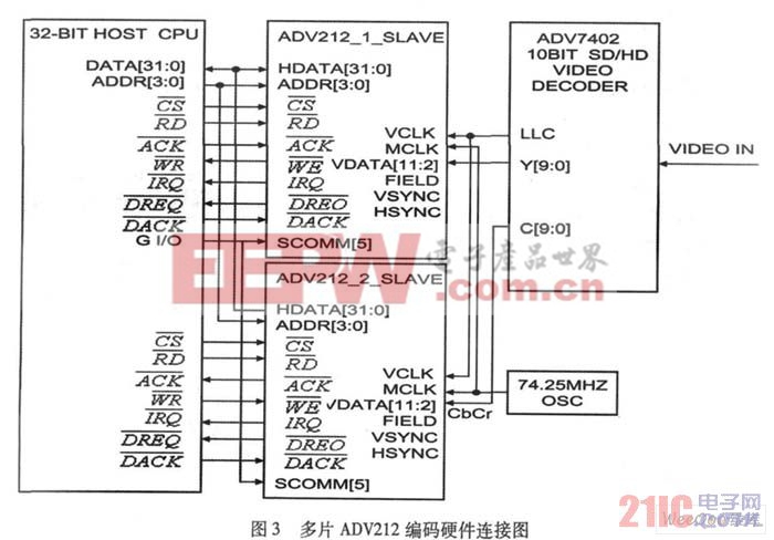 兩片ADV212編碼硬件連接圖