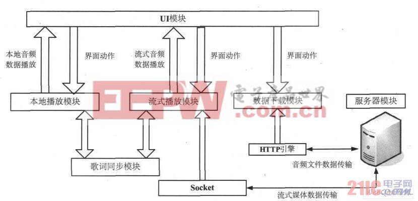 MMusic 播放器功能关系图