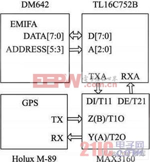 GPS采集硬件框圖