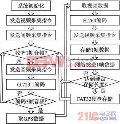 系統(tǒng)軟件流程圖