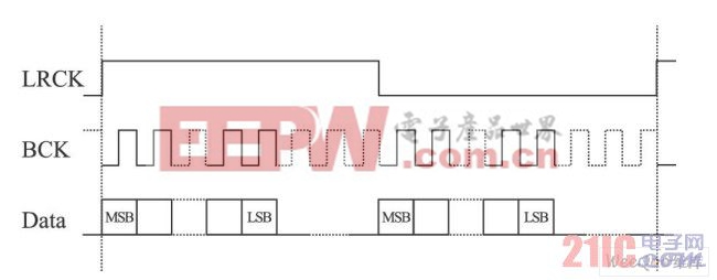 PCM編碼傳送時序(左對齊)