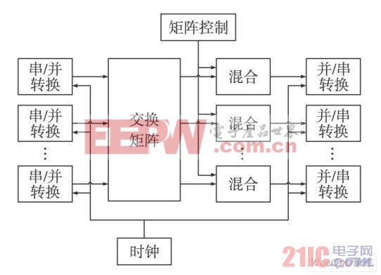 FPGA內(nèi)部模塊框圖