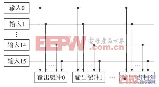 交換矩陣模塊結(jié)構(gòu)圖