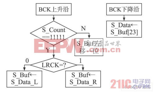 并/串轉(zhuǎn)換流程圖