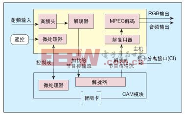 数字电视条件接收系统(CAS)结构及硬件体系