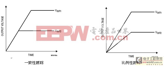 圖 3：用 LTC3850 實現(xiàn)的兩種不同輸出電壓跟蹤模式。