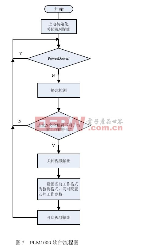 图2  PLM1000软件流程图