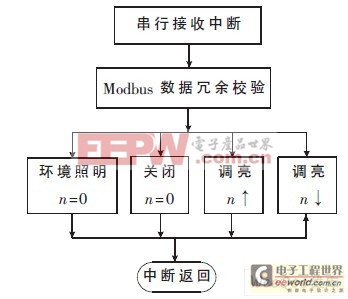 驅(qū)動(dòng)板的程序結(jié)構(gòu)框圖