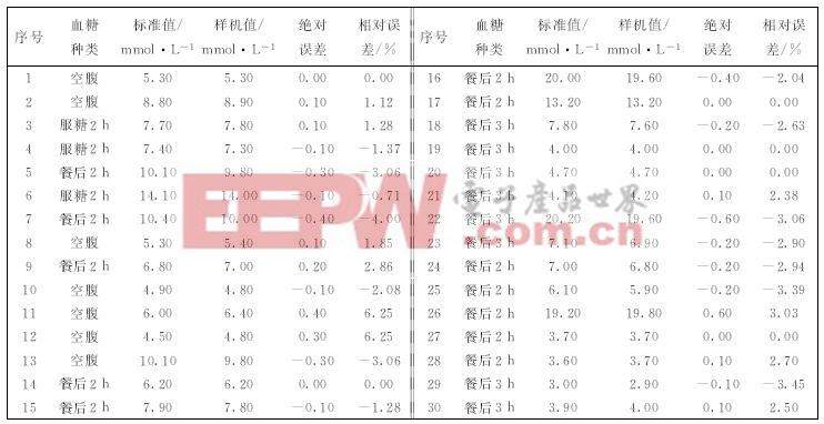 智能血糖儀與標準血糖值比較結果