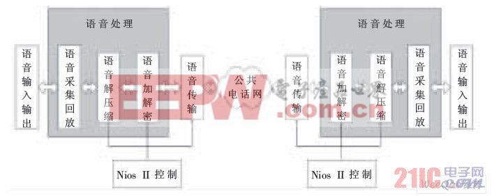 語音加密傳輸總體設計示意圖