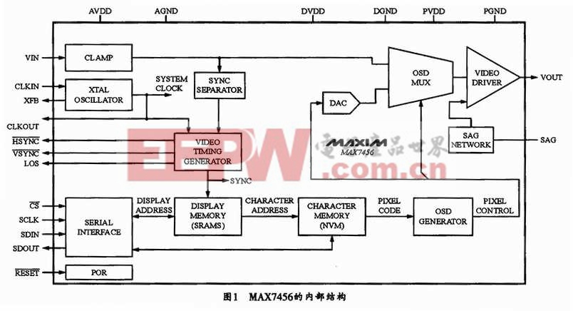 基于MAX7456的視頻字幕模塊的設(shè)計與實現(xiàn)