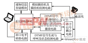 離線電話自動(dòng)通知裝置結(jié)構(gòu)框圖