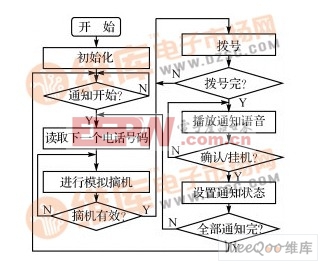 单片机的oled显示实现方案   图4为离线电话自动通知装置的处理流程