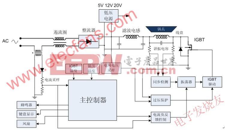 電磁爐系統(tǒng)框圖 www.elecfans.com