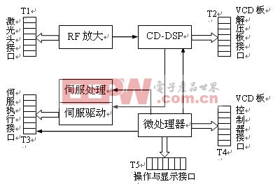 怎么看激光視盤機(jī)電路圖 http://www.elecfans.com