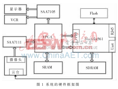 FPGA+DSP的結(jié)構(gòu)