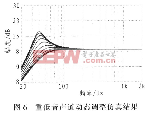 重低音聲道動(dòng)態(tài)調(diào)整仿真結(jié)果