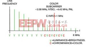 圖1：亮度信息和色度信息共享復合視頻信號的同一頻譜。