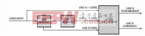 圖6：三行2D梳狀濾波器將采用輸入-輸出一行延遲。