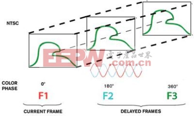 圖9：NTSC制式的典型幀序列展示了3D梳狀濾波技術(shù)。
