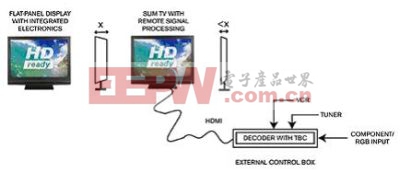 圖13：薄型顯示器面板將接收器和電子控制設(shè)備轉(zhuǎn)移到獨立單元。