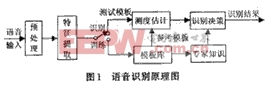 典型的語音識別系統(tǒng)的原理圖