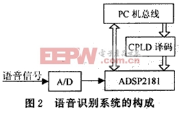 語音識(shí)別系統(tǒng)的硬件結(jié)構(gòu)