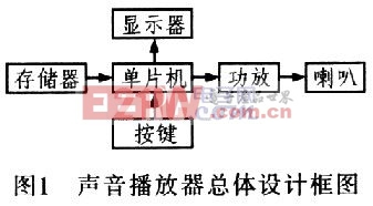 基于EPG3231和閃存的聲音播放器設(shè)計