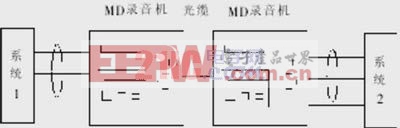 圖6有2臺(tái)MD錄音機(jī)組成的光隔離方法