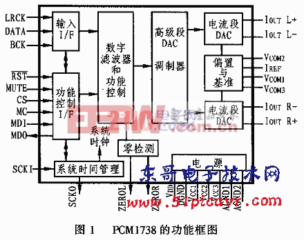 PCM和DSD双功能的DAC芯片PCM1738