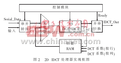 2D IDCT處理器