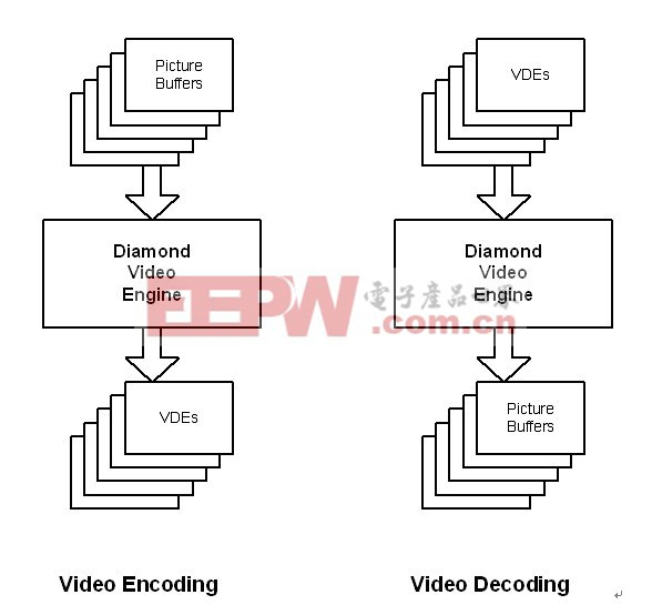 已编码和未编码视频数据出入Diamond视频引擎示意图