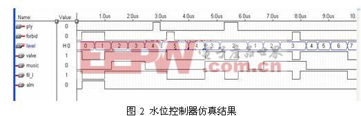 仿真結果