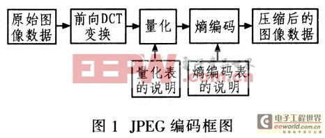 JPEG的编码框图